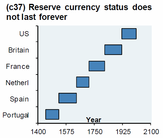 History of Reserve Currency Status